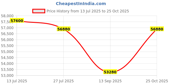 myntra.com Mathey-Tissot Men Chronograph Analogue Watch H1821CHT2 mathey-tissot Price History Graph from 13 Jul 2025 to 25 Oct 2025