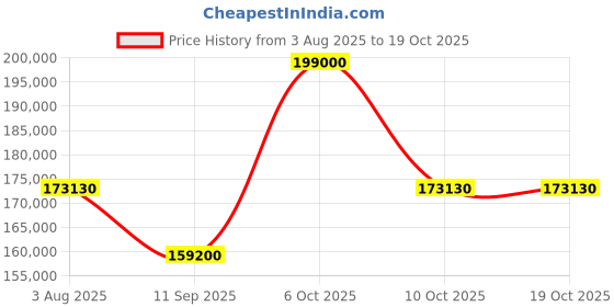 myntra.com Mathey-Tissot Men Dial & Leather Analogue Date Aperture Automatic Watch H1886CHATABU mathey-tissot Price History Graph from 3 Aug 2025 to 17 Oct 2025