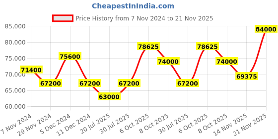myntra.com Mathey-Tissot Men Dial & Leather Straps Analogue Automatic Motion Powered Watch AC1886PBU mathey-tissot Price History Graph from 7 Nov 2024 to 21 Nov 2025