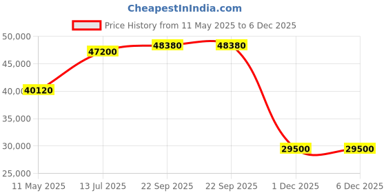 myntra.com Mathey-Tissot Men Dial & Leather Straps Analogue Automatic Watch H1886PI mathey-tissot Price History Graph from 11 May 2025 to 5 Dec 2025