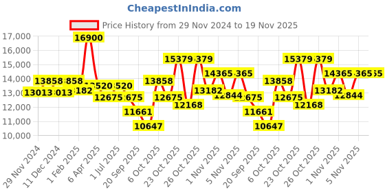 myntra.com Mathey-Tissot Men Dial & Leather Straps Analogue Watch H411NM mathey-tissot Price History Graph from 29 Nov 2024 to 18 Nov 2025