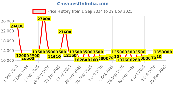 myntra.com Mathey-Tissot Men Dial & Leather Straps Analogue Watch H7917ALV mathey-tissot Price History Graph from 1 Sep 2024 to 29 Nov 2025