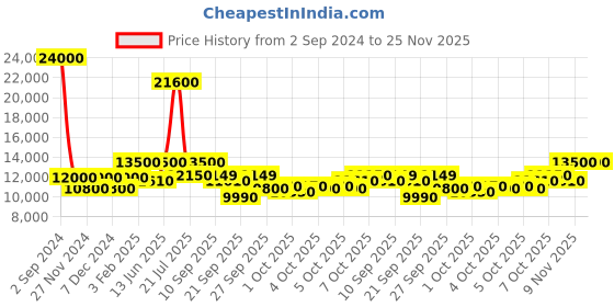 myntra.com Mathey-Tissot Men Dial & Leather Textured Straps Analogue Watch H7917ALBU mathey-tissot Price History Graph from 2 Sep 2024 to 24 Nov 2025