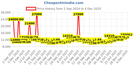 myntra.com Mathey-Tissot Men Dial & Leather Textured Straps Analogue Watch H7917ALN mathey-tissot Price History Graph from 2 Sep 2024 to 4 Dec 2025