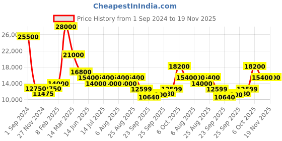 myntra.com Mathey-Tissot Men Dial & Leather Textured Straps Analogue Watch H7917PLBU mathey-tissot Price History Graph from 1 Sep 2024 to 18 Nov 2025