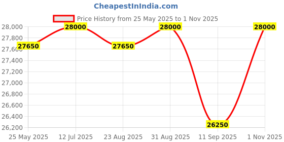 myntra.com Mathey-Tissot Men Dial & Stainless Steel Bracelet Style Straps Analogue Watch H510PV mathey-tissot Price History Graph from 25 May 2025 to 1 Nov 2025