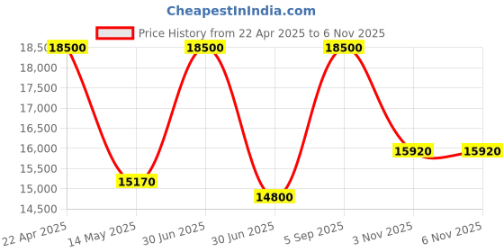 myntra.com Mathey-Tissot Men Dial & Stainless Steel Bracelet Style Straps Analogue Watch H810AN_Lux mathey-tissot Price History Graph from 22 Apr 2025 to 6 Nov 2025