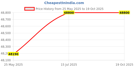 myntra.com Mathey-Tissot Men Dial & Stainless Steel Bracelet Style Straps Digital Watch H1822CHRV mathey-tissot Price History Graph from 25 May 2025 to 17 Oct 2025