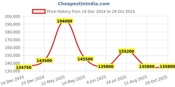 myntra.com Mathey-Tissot Men Dial & Textured Straps Analogue Automatic Watch H1886CHATPI mathey-tissot Price History Graph from 14 Dec 2024 to 29 Oct 2025