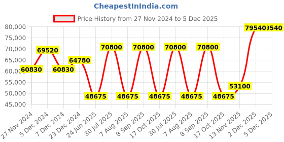 myntra.com Mathey-Tissot Men Leather Straps Automatic Motion Powered Analogue Watch H7053AN mathey-tissot Price History Graph from 27 Nov 2024 to 4 Dec 2025