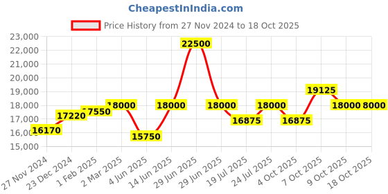 myntra.com Mathey-Tissot Men Navy Blue Swiss-Made Rolly 3 Analogue Watch H810BBU mathey-tissot Price History Graph from 27 Nov 2024 to 4 Oct 2025