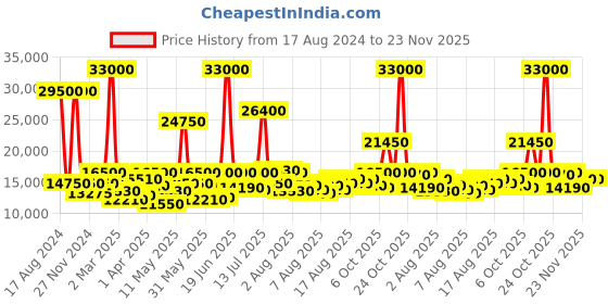 myntra.com Mathey-Tissot Men Silver-Toned Swiss Made Mathey I Quartz Black Dial Watch H450AN mathey-tissot Price History Graph from 17 Aug 2024 to 22 Nov 2025