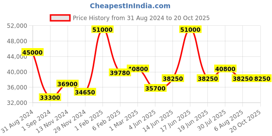 myntra.com Mathey-Tissot Men Swiss Made Blue Dial Quartz Chronograph Watch H117CHABU mathey-tissot Price History Graph from 31 Aug 2024 to 19 Oct 2025