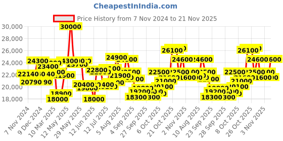 myntra.com Mathey-Tissot Men Swiss Made Blue Dial Special Edition Analog Watch H452PRBU mathey-tissot Price History Graph from 7 Nov 2024 to 21 Nov 2025