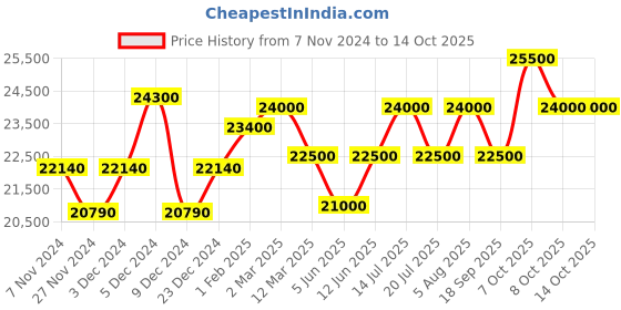 myntra.com Mathey-Tissot Men Swiss Made Brown Dial Special Edition Analog Watch - H452PRM mathey-tissot Price History Graph from 7 Nov 2024 to 14 Oct 2025