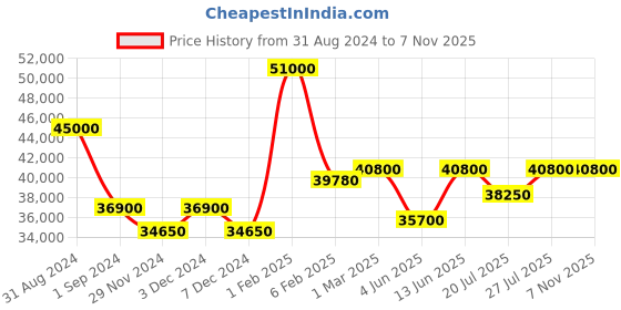 myntra.com Mathey-Tissot Men Swiss Made Dial Quartz Chronograph Watch for H117CHAV mathey-tissot Price History Graph from 31 Aug 2024 to 7 Nov 2025