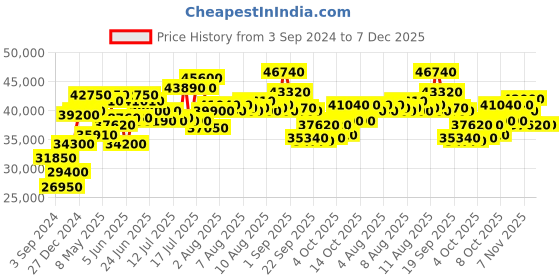 myntra.com Mathey-Tissot Men Swiss Made Lagoon Chronograph Watch H123CHABUN mathey-tissot Price History Graph from 3 Sep 2024 to 7 Dec 2025