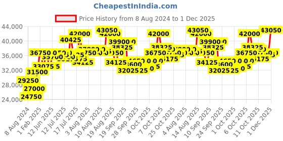 myntra.com Mathey-Tissot Men Swiss Made Lagoon Chronograph Watch H123CHALN mathey-tissot Price History Graph from 8 Aug 2024 to 1 Dec 2025