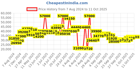 myntra.com Mathey-Tissot Men Swiss Made Lagoon Chronograph Watch H123CHAV mathey-tissot Price History Graph from 7 Aug 2024 to 4 Oct 2025