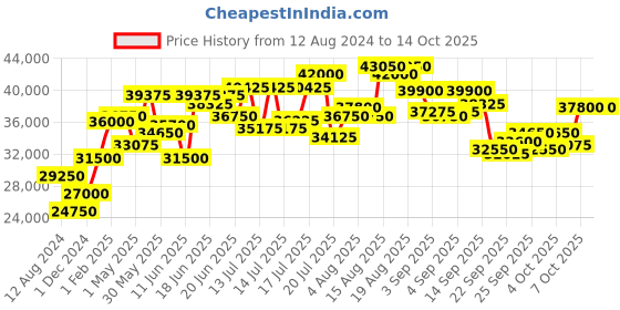 myntra.com Mathey-Tissot Men Swiss Made Lagoon Chronograph Watch H123CHLNN mathey-tissot Price History Graph from 12 Aug 2024 to 4 Oct 2025