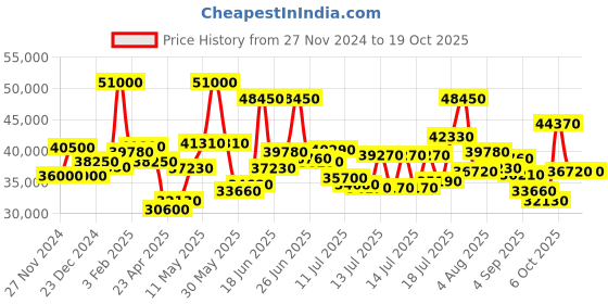 myntra.com Mathey-Tissot Men Swiss Made Lancelot Chronograph Watch H198CHAS mathey-tissot Price History Graph from 27 Nov 2024 to 17 Oct 2025