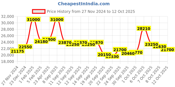 myntra.com Mathey-Tissot Men Swiss Made Quartz Analog Watch H117AS mathey-tissot Price History Graph from 27 Nov 2024 to 12 Oct 2025