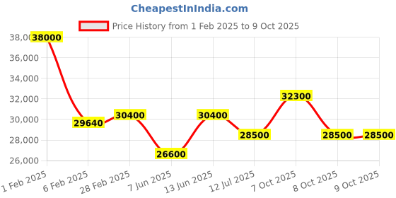 myntra.com Mathey-Tissot Men Swiss Made Quartz Analog Watch H117BBU mathey-tissot Price History Graph from 1 Feb 2025 to 8 Oct 2025