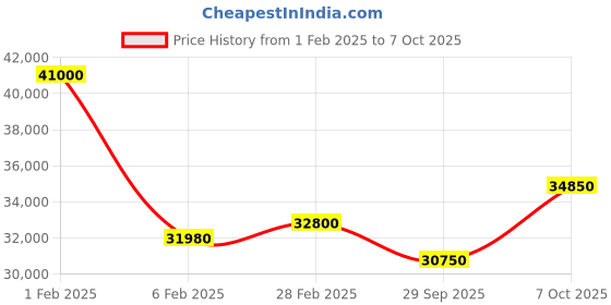 myntra.com Mathey-Tissot Men Swiss Made Quartz Analog Watch H117PDI mathey-tissot Price History Graph from 1 Feb 2025 to 7 Oct 2025