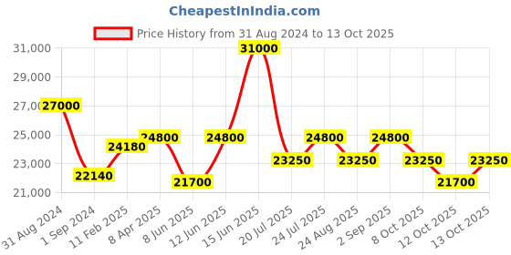 myntra.com Mathey-Tissot Men Swiss Made Quartz Analog Watch H152ABU mathey-tissot Price History Graph from 31 Aug 2024 to 12 Oct 2025