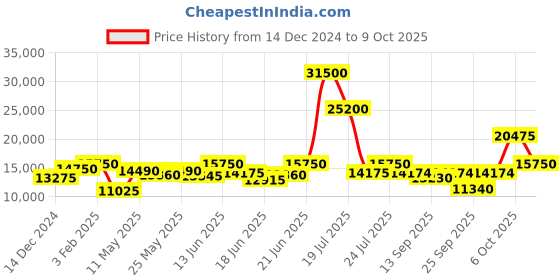myntra.com Mathey-Tissot Men Swiss Made Quartz Analog Watch H450AI mathey-tissot Price History Graph from 14 Dec 2024 to 9 Oct 2025