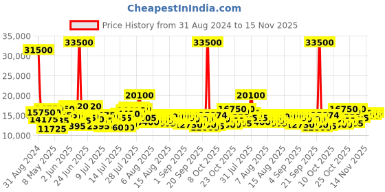 myntra.com Mathey-Tissot Men Swiss Made Quartz Analog Watch H450RA mathey-tissot Price History Graph from 31 Aug 2024 to 15 Nov 2025