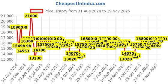 myntra.com Mathey-Tissot Men Swiss Made Quartz Analog Watch H710AI mathey-tissot Price History Graph from 31 Aug 2024 to 18 Nov 2025