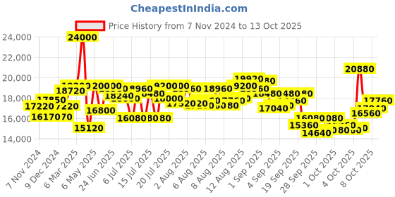 myntra.com Mathey-Tissot Men Swiss Made Quartz Analog Watch H710PRM mathey-tissot Price History Graph from 7 Nov 2024 to 13 Oct 2025