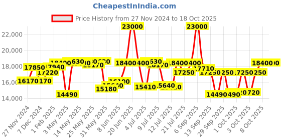 myntra.com Mathey-Tissot Men Swiss Made Quartz Analog Watch H710RA mathey-tissot Price History Graph from 27 Nov 2024 to 18 Oct 2025