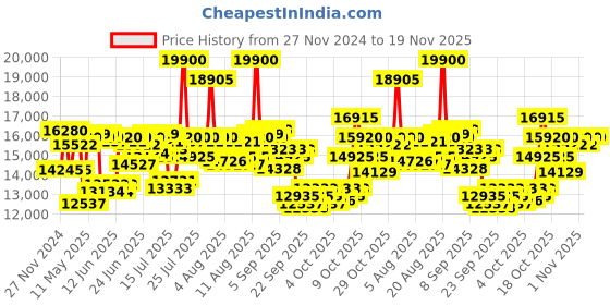 myntra.com Mathey-Tissot Men Swiss Made Quartz Analog Watch H810ABU mathey-tissot Price History Graph from 27 Nov 2024 to 18 Nov 2025
