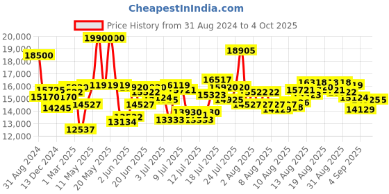 myntra.com Mathey-Tissot Men Swiss Made Quartz Analog Watch H810AI mathey-tissot Price History Graph from 31 Aug 2024 to 4 Oct 2025