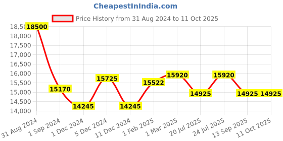 myntra.com Mathey-Tissot Men Swiss Made Quartz Analog Watch H810AN mathey-tissot Price History Graph from 31 Aug 2024 to 4 Oct 2025