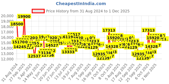 myntra.com Mathey-Tissot Men Swiss Made Quartz Analog Watch H810AV mathey-tissot Price History Graph from 31 Aug 2024 to 1 Dec 2025