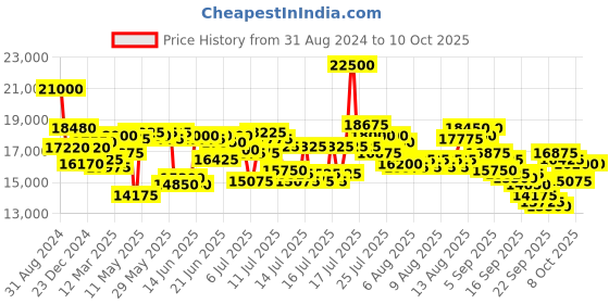 myntra.com Mathey-Tissot Men Swiss Made Quartz Analog Watch H810BV mathey-tissot Price History Graph from 31 Aug 2024 to 4 Oct 2025