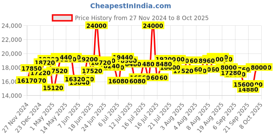 myntra.com Mathey-Tissot Men Swiss Made Quartz Analog Watch H810PN mathey-tissot Price History Graph from 27 Nov 2024 to 4 Oct 2025