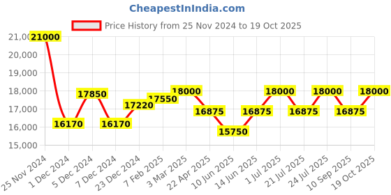 myntra.com Mathey-Tissot Men Swiss Made Quartz Analog Watch H810RA mathey-tissot Price History Graph from 25 Nov 2024 to 19 Oct 2025