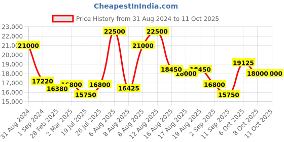 myntra.com Mathey-Tissot Men Swiss Made Quartz Analog Watch H810RN mathey-tissot Price History Graph from 31 Aug 2024 to 11 Oct 2025