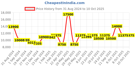 myntra.com Mathey-Tissot Men Swiss Made Quartz Analog Watch HB611251ABR mathey-tissot Price History Graph from 31 Aug 2024 to 4 Oct 2025