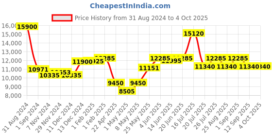 myntra.com Mathey-Tissot Men Swiss Made Quartz Analog Watch HB611251PBR mathey-tissot Price History Graph from 31 Aug 2024 to 4 Oct 2025