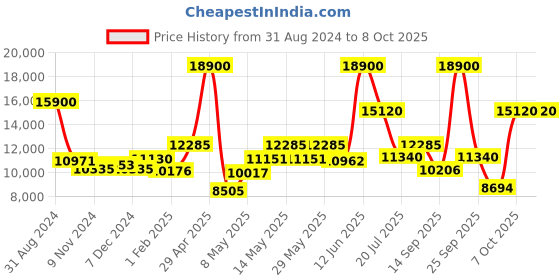 myntra.com Mathey-Tissot Men Swiss Made Quartz Analog Watch HB611251PM mathey-tissot Price History Graph from 31 Aug 2024 to 8 Oct 2025