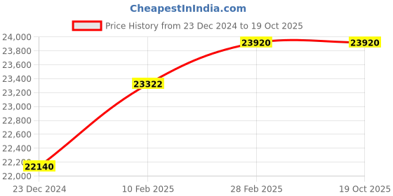 myntra.com Mathey-Tissot Men Swiss Made Rainbow Special Edition Analog Watch for MenH809BQYI mathey-tissot Price History Graph from 23 Dec 2024 to 19 Oct 2025