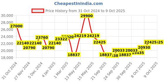 myntra.com Mathey-Tissot Men Swiss Made Rainbow Special Edition Analog Watch H809BQI mathey-tissot Price History Graph from 31 Oct 2024 to 4 Oct 2025