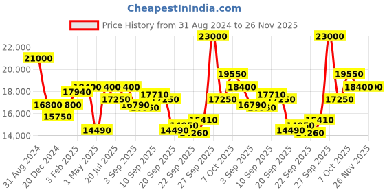 myntra.com Mathey-Tissot Men Swiss made Rolly III Crystal Analog Watch H710BN mathey-tissot Price History Graph from 31 Aug 2024 to 26 Nov 2025