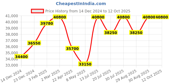 myntra.com Mathey-Tissot Men Swiss Made Rolly III Crystal Analog Watch H901CRBN mathey-tissot Price History Graph from 14 Dec 2024 to 12 Oct 2025