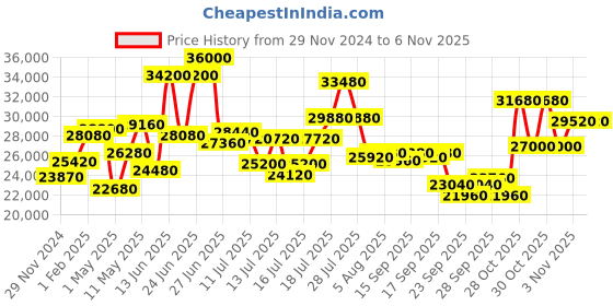 myntra.com Mathey-Tissot Men Swiss Made Special Edition Chronograph Yellow Dial Watch H455CHJ mathey-tissot Price History Graph from 29 Nov 2024 to 31 Oct 2025